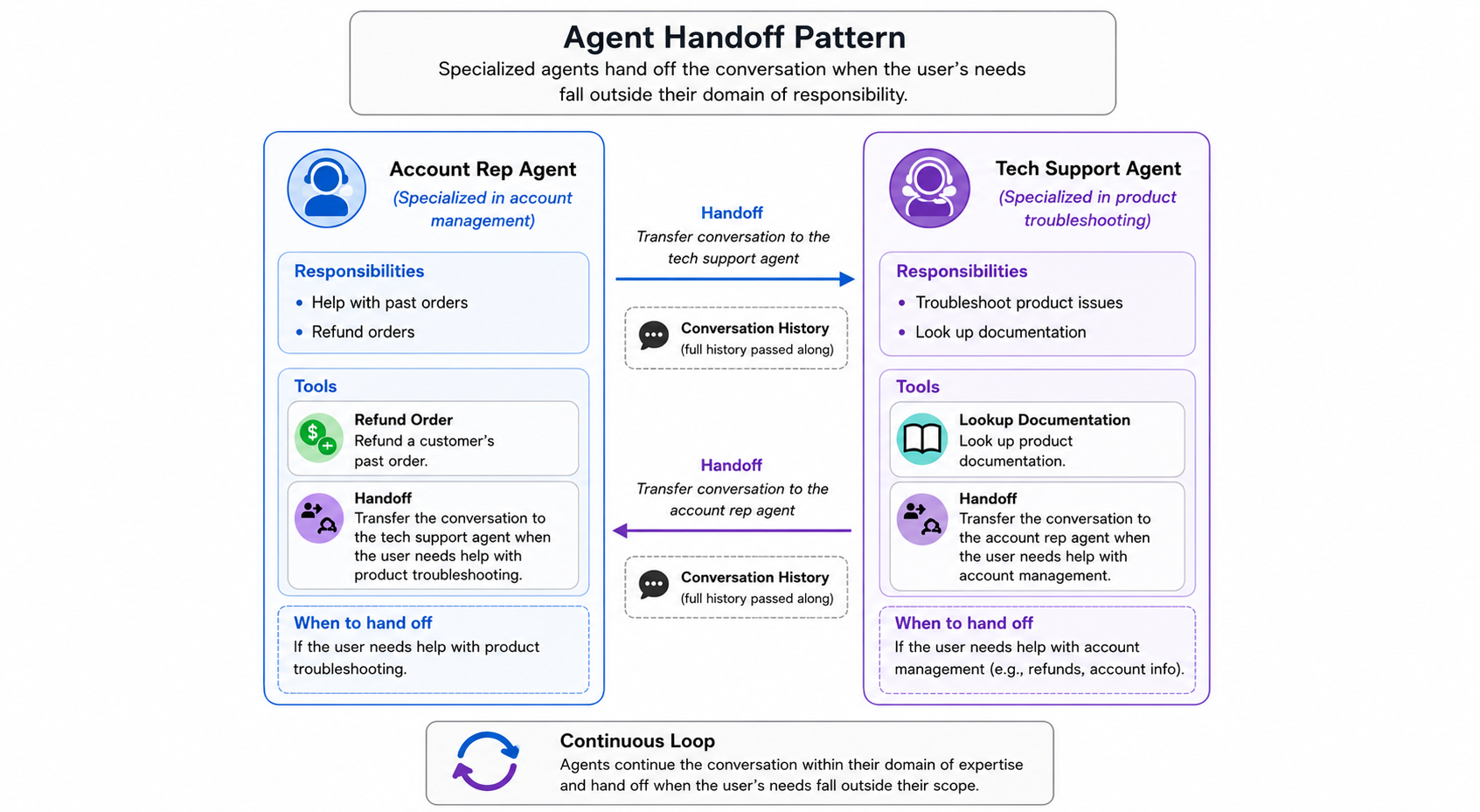 Agent handoff