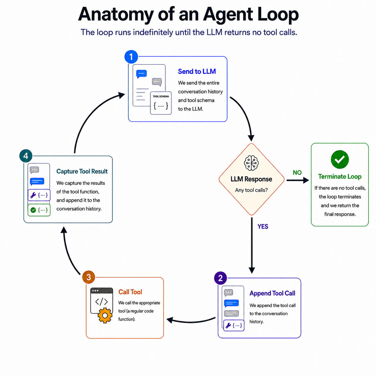 Anatomy of an agent loop