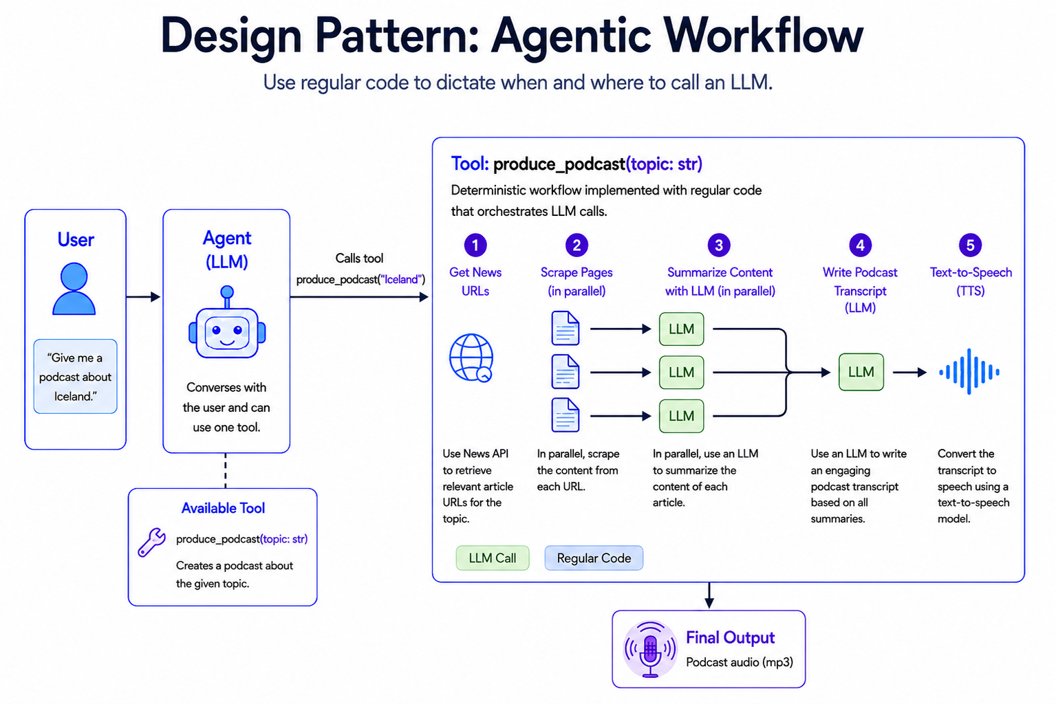 Podcast agentic workflow
