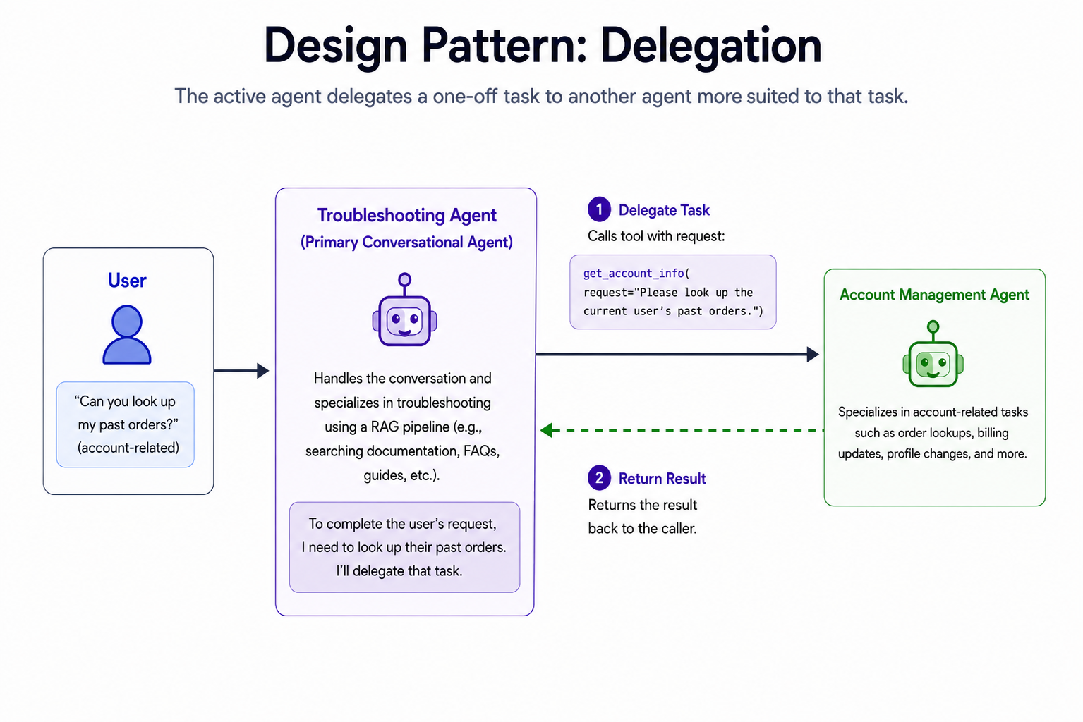 Delegation