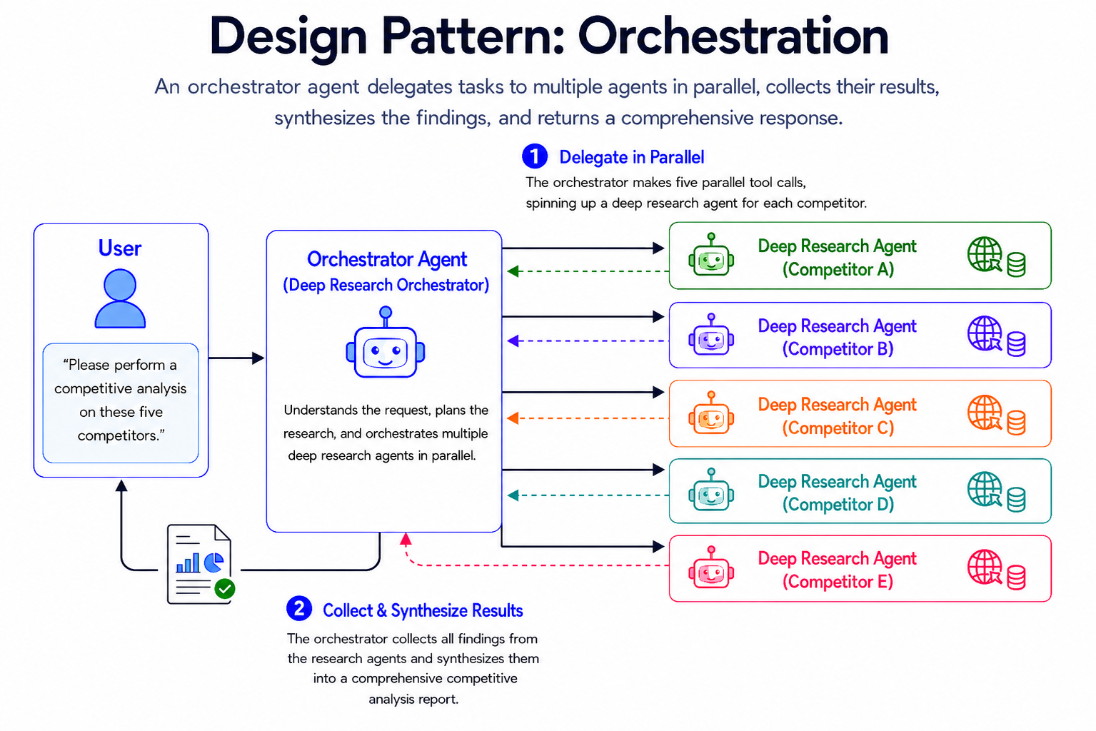 Orchestration