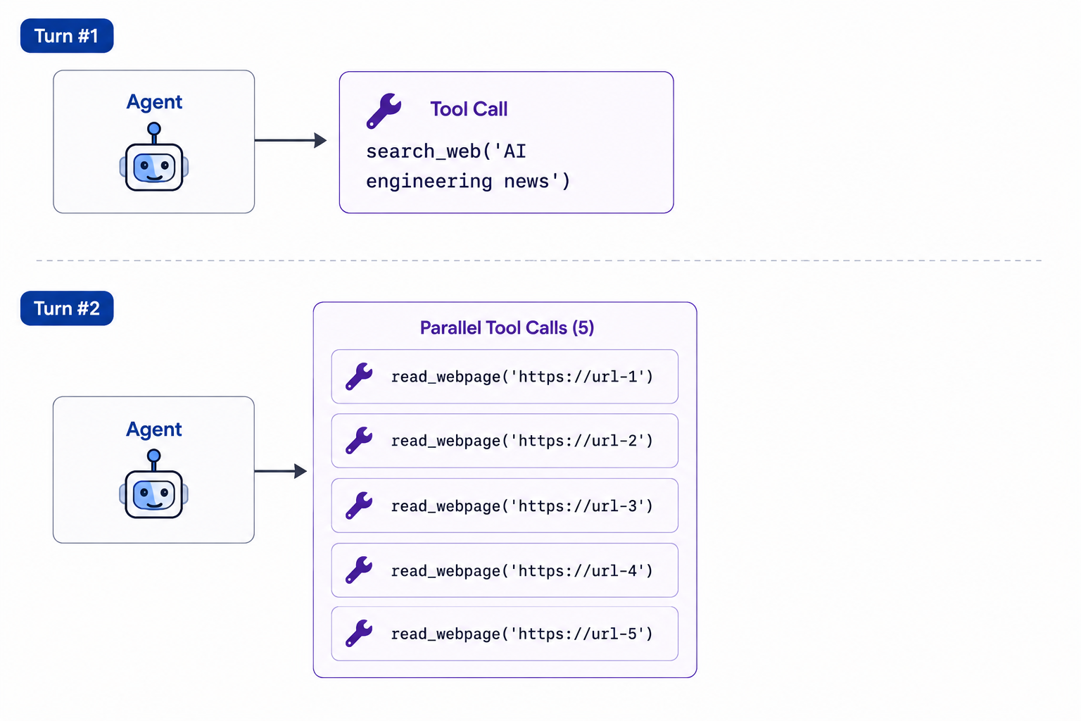 Parallel tool calls