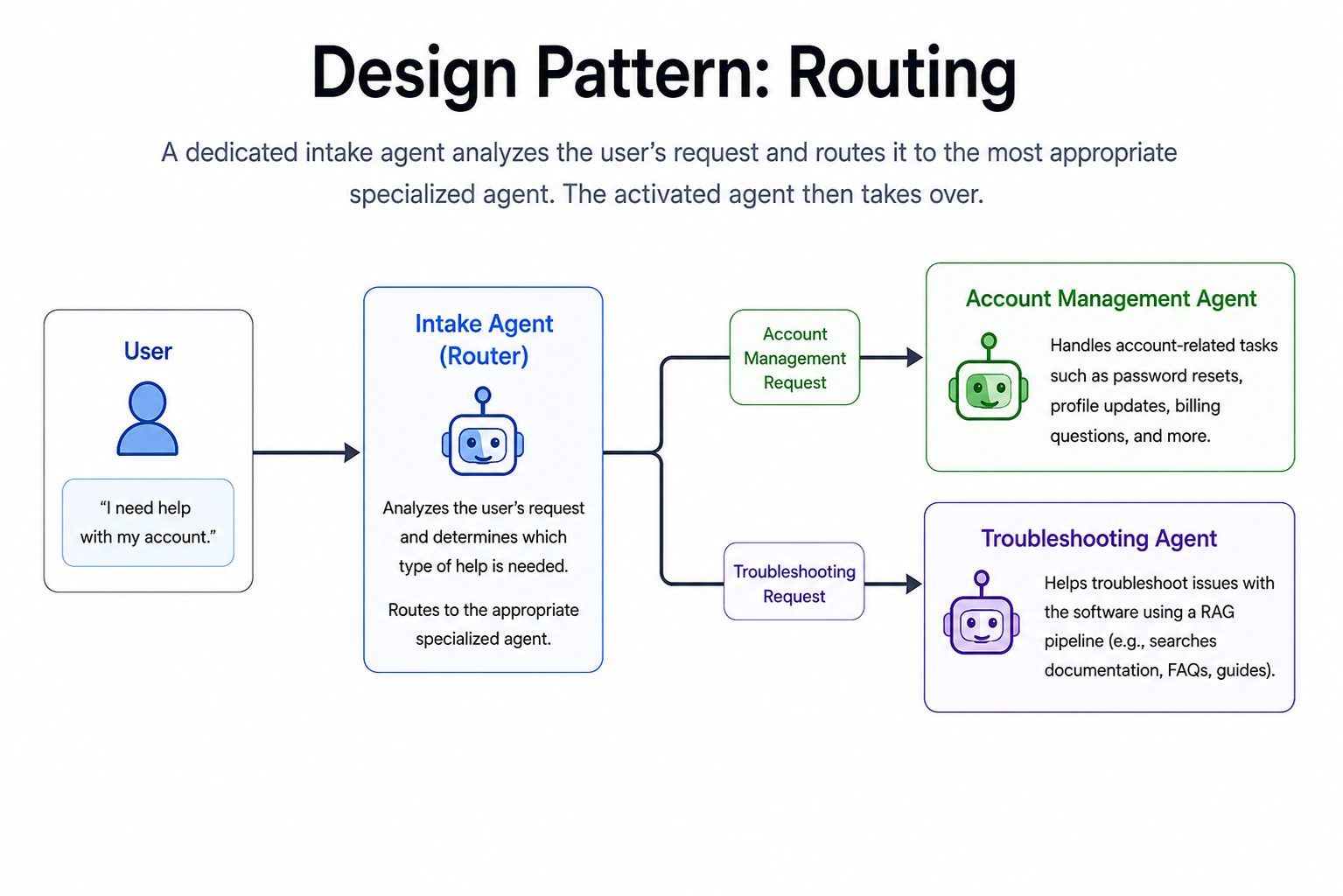 Routing